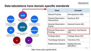 Data tabulations have domain specific standards
15
https://www.cdisc.org/standards
Class Example
Special Purpose Demograph...