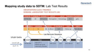 Mapping study data to SDTM: Lab Test Results
16
 