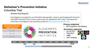 Alzheimer’s Prevention Initiative
Columbia Trial
29
Colombian Study*
(300 patients)
N=100
N=100
N=100
Baseline Data Reques...