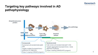 Targeting key pathways involved in AD
pathophysiology
4
Aβ42
monomers
Toxic Aβ42
oligomers
Amyloid
plaque
Amyloid precurso...