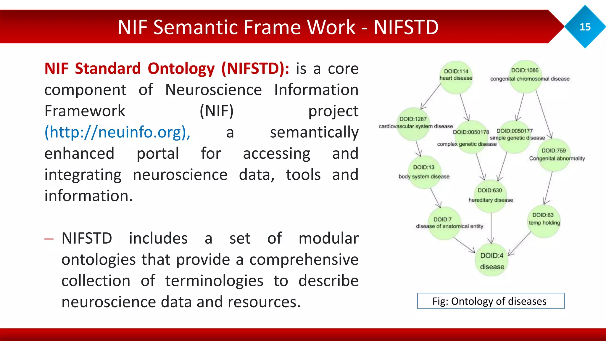 NIF Semantic Frame Work - NIFSTD 15
NIF Standard Ontology (NIFSTD): is a core
component of Neuroscience Information
Framework (NIF) project
(http://neuinfo.org), a semantically
enhanced portal for accessing and
integrating neuroscience data, tools and
information.
 NIFSTD includes a set of modular
ontologies that provide a comprehensive
collection of terminologies to describe
neuroscience data and resources. Fig: Ontology of diseases:
 