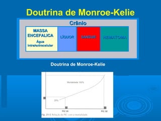 Doutrina de Monroe-Kelie
                        Crânio
  MASSA
ENCEFALICA           LÍQUOR   SANGUE   HEMATOMA
       Água
intra/extracelular




                Doutrina de Monroe-Kelie
 