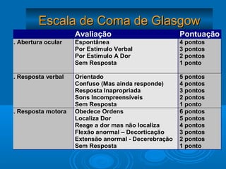Escala de Coma de Glasgow
                     Avaliação                         Pontuação
1. Abertura ocular   Espontânea                        4 pontos
                     Por Estimulo Verbal               3 pontos
                     Por Estimulo A Dor                2 pontos
                     Sem Resposta                      1 ponto

2. Resposta verbal   Orientado                         5 pontos
                     Confuso (Mas ainda responde)      4 pontos
                     Resposta Inapropriada             3 pontos
                     Sons Incompreensíveis             2 pontos
                     Sem Resposta                      1 ponto
3. Resposta motora   Obedece Ordens                    6 pontos
                     Localiza Dor                      5 pontos
                     Reage a dor mas não localiza      4 pontos
                     Flexão anormal – Decorticação     3 pontos
                     Extensão anormal - Decerebração   2 pontos
                     Sem Resposta                      1 ponto
 