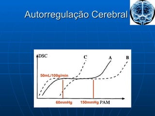 Autorregulação Cerebral  60mmHg 150mmHg 50mL/100g/min 