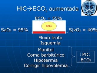 HIC  ECO 2  aumentada  Fluxo lento Isquemia Manitol Coma barbitúrico Hipotermia Corrigir hipovolemia PIC ECO 2 SaO 2  = 95% SjvO 2  = 40% ECO 2  = 55% 