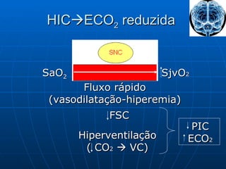 HIC  ECO 2  reduzida  SaO 2 SjvO 2 Fluxo rápido (vasodilatação-hiperemia) FSC Hiperventilação( CO 2     VC) PIC ECO 2 