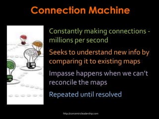 Connection Machine
Constantly making connections -
millions per second
Seeks to understand new info by
comparing it to existing maps
Impasse happens when we can’t
reconcile the maps
Repeated until resolved
http://concentricleadership.com
 