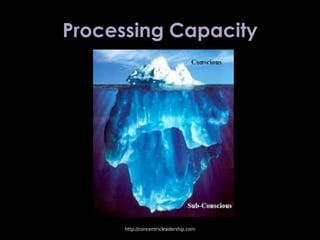 Processing Capacity
http://concentricleadership.com
 