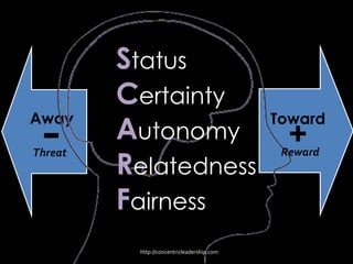 Away Toward
+
Status
Certainty
Autonomy
Relatedness
Fairness
Threat Reward
http://concentricleadership.com
 