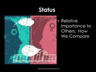 Status
• Relative
Importance to
Others: How
We Compare
http://concentricleadership.com
 