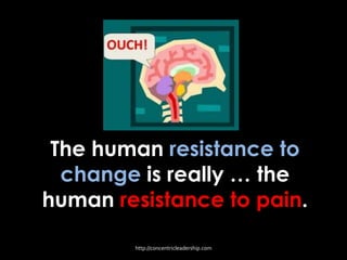The human resistance to
change is really … the
human resistance to pain.
http://concentricleadership.com
 