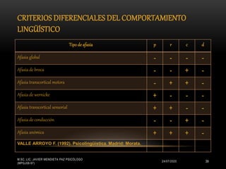 CRITERIOS DIFERENCIALES DEL COMPORTAMIENTO
LINGÜÍSTICO
24/07/2020
M.SC. LIC. JAVIER MENDIETA PAZ PSICÓLOGO
(MPGJ58-97)
39
Tipode afasia p r c d
Afasia global - - - -
Afasia de broca - - + -
Afasia transcortical motora - + + -
Afasia de wernicke + - - -
Afasia transcortical sensorial + + - -
Afasia de conducción - - + -
Afasia anómica + + + -
VALLE ARROYO F. (1992). Psicolingüística. Madrid: Morata.
 