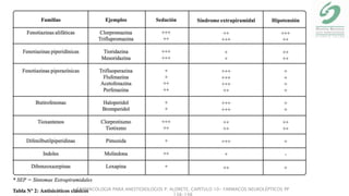 FARMACOLOGIA PARA ANESTESIOLOGOS P. ALDRETE. CAPITULO 10- FARMACOS NEUROLÉPTICOS PP
138-148
 