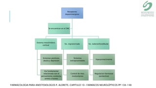 Receptores
dopaminergicos
Sistema mesolimbico
cortical
Sintomas positivos,
abulia y depresion
Via fundamental
relacionada con el
pensamiento conducta,
animo o humor
Sis. nigroestriado
Sintomas
extrapiramidales
Control de mov.
involuntarios
Sis. tuberoinfundibulat
hiperprolactinemia
Regulacion hormonal
(prolactina)
Se encuentran en el SNC
FARMACOLOGIA PARA ANESTESIOLOGOS P. ALDRETE. CAPITULO 10- FARMACOS NEUROLÉPTICOS PP 138-148
 