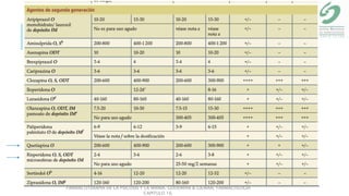 FARMACOTERAPIA DE LA PSICOSIS Y LA MANIA. GOODMAN & GILMAN, FARMACOLOGIA
CAPITULO 16.
 