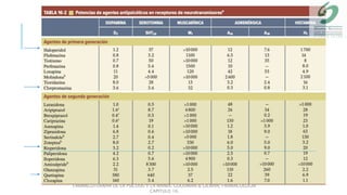 FARMACOTERAPIA DE LA PSICOSIS Y LA MANIA. GOODMAN & GILMAN, FARMACOLOGIA
CAPITULO 16.
 