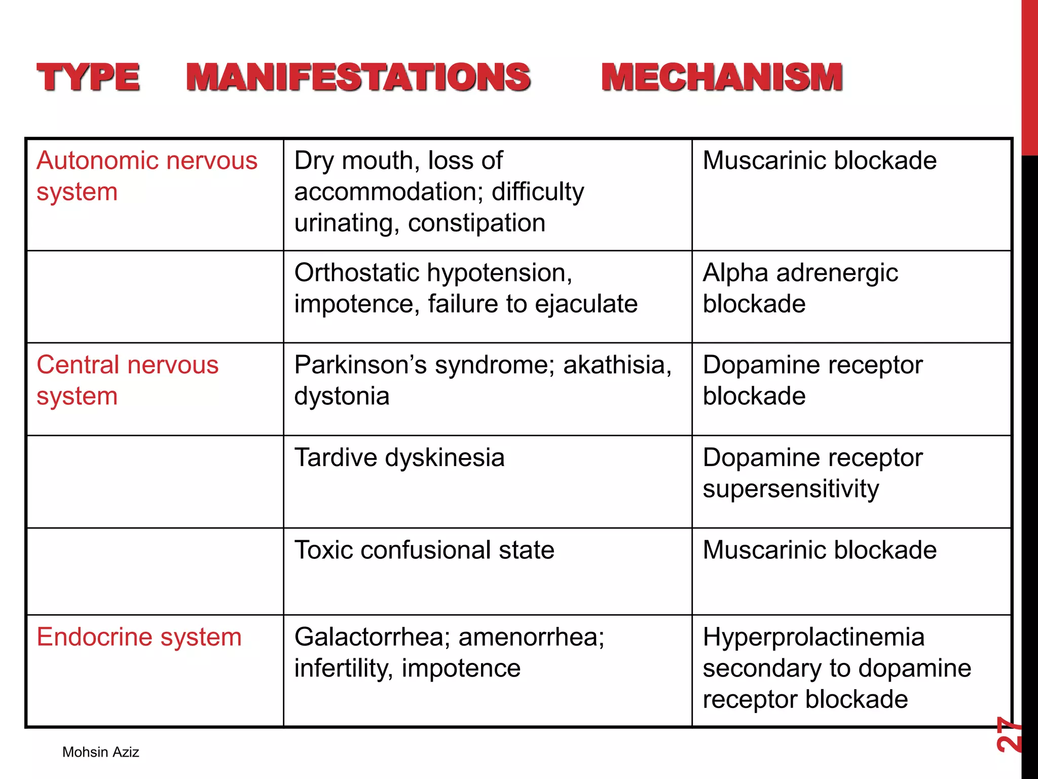 TYPE MANIFESTATIONS MECHANISM
Autonomic nervous
system
Dry mouth, loss of
accommodation; difficulty
urinating, constipation
Muscarinic blockade
Orthostatic hypotension,
impotence, failure to ejaculate
Alpha adrenergic
blockade
Central nervous
system
Parkinson’s syndrome; akathisia,
dystonia
Dopamine receptor
blockade
Tardive dyskinesia Dopamine receptor
supersensitivity
Toxic confusional state Muscarinic blockade
Endocrine system Galactorrhea; amenorrhea;
infertility, impotence
Hyperprolactinemia
secondary to dopamine
receptor blockade
Mohsin Aziz
27
 