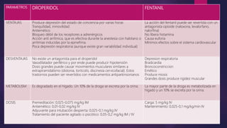 PARAMETROS DROPERIDOL FENTANIL
VENTAJAS Produce depresión del estado de conciencia por varias horas
Tranquilidad, inmovilidad
Antiemético
Bloqueo débil de los receptores a adrenérgicos
Acción anti arrítmica, que es efectiva durante la anestesia con halotano o
arritmias inducidas por la epinefrina.
Poca depresión respiratoria (aunque existe gran variabilidad individual)
La acción del fentanil puede ser revertida con un
antagonista opioide (naloxona, levalorfano,
nalorfina)
No libera histamina
Causa euforia
Mínimos efectos sobre el sistema cardiovascular
DESVENTAJAS No existe un antagonista para el droperidol
Vasodilatador periférico y por ende puede producir hipotensión
Dosis grandes puede causar movimientos musculares similares a
extrapiramidalismo (distonia, torticolis, discinesia cervicofacial). Estos
trastornos pueden ser revertidos con medicamentos antiparkinsonianos
Depresion respiratoria
Bradicardia
Broncoconstriccion
Emético
Produce miosis
Grandes dosis produce rigidez muscular
METABOLISM Es degradado en el hígado. Un 10% de la droga se excreta por la orina. La mayor parte de la droga es metabolizada en
hígado y un 10% se excreta por la orina.
DOSIS Premeditación: 0,025-0,075 mg/kg IM
Antiemético: 0,01-0,02 mg/kg IV
Adyuvante para intubación despierta: 0,025-0,1 mg/kg IV
Tratamiento del paciente agitado o psicótico: 0,05-0,2 mg/kg IM / IV
Carga: 5 mg/kg IV
Mantenimiento: 0,025-0,1 mg/kg/min IV
 