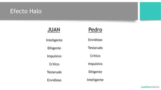 JUAN
Inteligente
Diligente
Impulsivo
Crítico
Testarudo
Envidioso
Pedro
Envidioso
Testarudo
Crítico
Impulsivo
Diligente
Inteligente
Efecto Halo
 