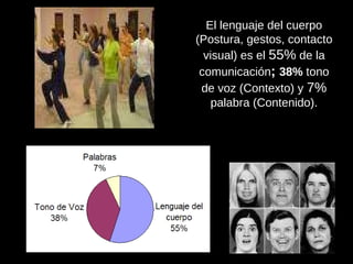 El lenguaje del cuerpo (Postura, gestos, contacto visual) es el  55%  de la comunicación ;  38%  tono de voz (Contexto) y  7%  palabra (Contenido). 