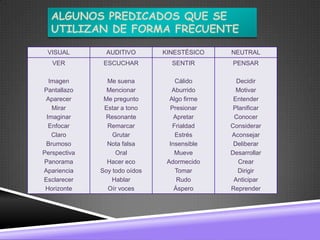 ALGUNOS PREDICADOS QUE SE
  UTILIZAN DE FORMA FRECUENTE

 VISUAL         AUDITIVO       KINESTÉSICO    NEUTRAL
   VER         ESCUCHAR          SENTIR       PENSAR

  Imagen        Me suena           Cálido       Decidir
Pantallazo      Mencionar         Aburrido      Motivar
 Aparecer      Me pregunto       Algo firme    Entender
   Mirar       Estar a tono      Presionar     Planificar
 Imaginar      Resonante           Apretar     Conocer
  Enfocar       Remarcar          Frialdad    Considerar
   Claro          Grutar           Estrés     Aconsejar
 Brumoso        Nota falsa       Insensible    Deliberar
Perspectiva        Oral            Mueve      Desarrollar
Panorama        Hacer eco       Adormecido       Crear
Apariencia    Soy todo oídos       Tomar        Dirigir
Esclarecer        Hablar            Rudo       Anticipar
 Horizonte      Oír voces          Áspero     Reprender
 