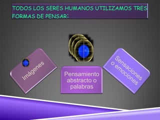 TODOS LOS SERES HUMANOS UTILIZAMOS TRES
FORMAS DE PENSAR:




               Pensamiento
                abstracto o
                 palabras
 