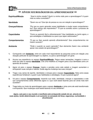NÍVEIS NEUROLÓGICOS DA APRENDIZAGEM
Espiritual/Missão “Qual é minha missão? Qual é a minha visão para a aprendizagem? A quem
mais eu estou conectado?"
Identidade "Quem sou eu? Que tipo de pessoa eu sou em relação à aprendizagem?"
Crenças/Valores "Por que eu quero aprender essas habilidades e mudar esses comportamen-
tos? Que valores são importantes?" "O que eu acredito sobre o processo da
aprendizagem?"
Capacidades "Como eu aprendo fácil e eficientemente? Que habilidades eu tenho agora, e
que estratégias e habilidades eu quero que sejam adicionadas?"
Comportamentos "O que eu faço quando aprendo eficientemente? Que comportamentos me
trazem sucesso?
Ambiente "Onde e quando eu quero aprender? Que elementos fazem meu ambiente
apoiar meu estado de aprendizagem?"
1. Começando com Ambiente, entre em cada nível respondendo às perguntas acima em relação uma
situação particular de aprendizagem ou objetivo, ou para a aprendizagem em geral.
2. Ancore sua experiência no espaço Espiritual/Missão. Pegue essas sensações, imagens e sons e
entre de volta no espaço Identidade. Crie uma metáfora ou imagem para a sua identidade como um
aprendiz de sucesso.
3. Agora vá para o espaço Crenças. Inspire e perceba como este estado e imagem aumentam e
enriquecem suas crenças e valores. Existe alguma mudança nas suas crenças?
4. Traga o seu senso de espírito, identidade e crenças para o espaço Capacidades. Note como essas
experiências fortalecem e guiam suas habilidades e estratégias. O que é possível agora?
5. Vá para o espaço Comportamento, trazendo sua visão, identidade, crenças e capacidades e note
que comportamentos serão diferentes agora e o que você estará fazendo para ser ainda mais bem
sucedido?
6. Traga todos os níveis de aprendizagem para o espaço Ambiente e sinta como ele está transformado
e enriquecido. Que mudanças você estará fazendo no seu ambiente?
Agora, saia para o seu mundo e manifeste este enriquecido estado de ser, através de
suas ações, tendo determinação e um aumento na sensação de força, segurança, curiosidade e
divertimento!
12
 