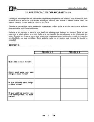 APRENDIZAGEM COLABORATIVA
Estratégias eficazes podem ser transferidas de pessoa para pessoa. Por exemplo, dois professores, dois
músicos ou dois escritores que tenham estratégias distintas para realizar o mesmo tipo de tarefa, no
mesmo contexto, podem aprender uns com os outros.
Explicitar e compartilhar metas, evidências e operações podem ajudar a ampliar e enriquecer as áreas
da sua atuação, aptidões e habilidades.
Junte-se a um parceiro e escolha uma tarefa ou situação que tenham em comum. Cada um vai
preencher a tabela abaixo e os dois farão uma comparação das semelhanças e das diferenças das
ações de cada um. Imagine como seria acrescentar novas operações, evidências, metas ou respostas
às dificuldades da sua estratégia. Como poderia mudar ou enriquecer sua maneira de abordar a
situação?
CONTEXTO: _____________________________
PESSOA # 1 PESSOA # 2
Quais são as suas metas?
Como você sabe que está
atingindo suas metas?
O que você faz para atingir
as suas metas?
O que você faz quando não
está conseguindo as suas
metas?
9
 