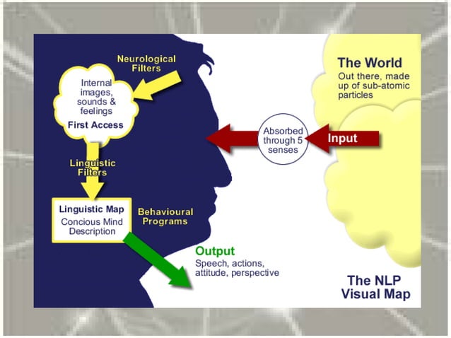 Neuro linguistic programming
