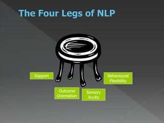 Sensory 
Acuity 
Behavioural 
Flexibility 
Rapport 
Outcome 
Orientation 
 