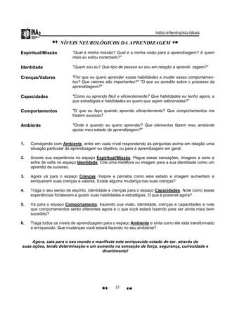 15
NÍVEIS NEUROLÓGICOS DA APRENDIZAGEM
Espiritual/Missão “Qual é minha missão? Qual é a minha visão para a aprendizagem? A quem
mais eu estou conectado?"
Identidade "Quem sou eu? Que tipo de pessoa eu sou em relação a aprendi- zagem?"
Crenças/Valores "Por que eu quero aprender essas habilidades e mudar esses comportamen-
tos? Que valores são importantes?" "O que eu acredito sobre o processo da
aprendizagem?"
Capacidades "Como eu aprendo fácil e eficientemente? Que habilidades eu tenho agora, e
que estratégias e habilidades eu quero que sejam adicionadas?"
Comportamentos "O que eu faço quando aprendo eficientemente? Que comportamentos me
trazem sucesso?
Ambiente "Onde e quando eu quero aprender? Que elementos fazem meu ambiente
apoiar meu estado de aprendizagem?"
1. Começando com Ambiente, entre em cada nível respondendo às perguntas acima em relação uma
situação particular de aprendizagem ou objetivo, ou para a aprendizagem em geral.
2. Ancore sua experiência no espaço Espiritual/Missão. Pegue essas sensações, imagens e sons e
entre de volta no espaço Identidade. Crie uma metáfora ou imagem para a sua identidade como um
aprendiz de sucesso.
3. Agora vá para o espaço Crenças. Inspire e perceba como este estado e imagem aumentam e
enriquecem suas crenças e valores. Existe alguma mudança nas suas crenças?
4. Traga o seu senso de espírito, identidade e crenças para o espaço Capacidades. Note como essas
experiências fortalecem e guiam suas habilidades e estratégias. O que é possível agora?
5. Vá para o espaço Comportamento, trazendo sua visão, identidade, crenças e capacidades e note
que comportamentos serão diferentes agora e o que você estará fazendo para ser ainda mais bem
sucedido?
6. Traga todos os níveis de aprendizagem para o espaço Ambiente e sinta como ele está transformado
e enriquecido. Que mudanças você estará fazendo no seu ambiente?
Agora, saia para o seu mundo e manifeste este enriquecido estado de ser, através de
suas ações, tendo determinação e um aumento na sensação de força, segurança, curiosidade e
divertimento!
 