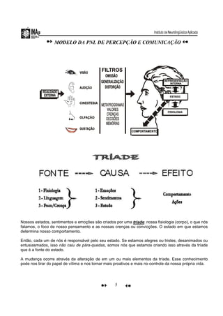 5
MODELO DA PNL DE PERCEPÇÃO E COMUNICAÇÃO
Nossos estados, sentimentos e emoções são criados por uma tríade: nossa fisiologia (corpo), o que nós
falamos, o foco de nosso pensamento e as nossas crenças ou convicções. O estado em que estamos
determina nosso comportamento.
Então, cada um de nós é responsável pelo seu estado. Se estamos alegres ou tristes, desanimados ou
entusiasmados, isso não caiu de pára-quedas, somos nós que estamos criando isso através da tríade
que é a fonte do estado.
A mudança ocorre através da alteração de em um ou mais elementos da tríade. Esse conhecimento
pode nos tirar do papel de vítima e nos tornar mais proativos e mais no controle da nossa própria vida.
 