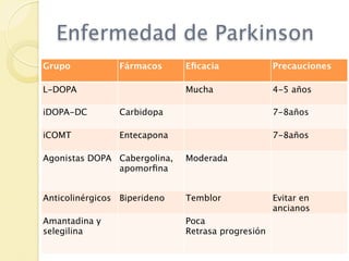 Enfermedad de Parkinson
Grupo           Fármacos      Eﬁcacia              Precauciones

L-DOPA                        Mucha                4-5 años

iDOPA-DC        Carbidopa                          7-8años

iCOMT           Entecapona                         7-8años

Agonistas DOPA Cabergolina,   Moderada
               apomorﬁna


Anticolinérgicos Biperideno   Temblor              Evitar en
                                                   ancianos
Amantadina y                  Poca
selegilina                    Retrasa progresión
 
