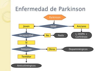 Enfermedad de Parkinson
                        Parkinson


     Joven               Edad               Anciano


                                            L-DOPA +
  Incapacidad      No           Nada
                                            Carbidopa

       Sí

   Síntomas         Otros              Dopaminérgicos


   Temblor


Anticolinérgicos
 