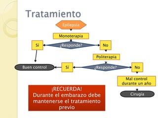 Tratamiento
                Epilepsia

               Monoterapia

      Sí       ¿Responde?        No

                             Politerapia

Buen control      Sí         ¿Responde?          No

                                             Mal control
                                           durante un año
           ¡RECUERDA!
     Durante el embarazo debe                  Cirugía
     mantenerse el tratamiento
               previo
 
