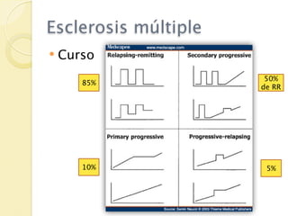Esclerosis múltiple
   Curso
                       50%
       85%
                      de RR




       10%             5%
 