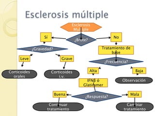 Esclerosis múltiple
                                   Esclerosis
                                    Multiple

                   Sí                                       No
                                      ¿Brote?

              ¿Gravedad?                               Tratamiento de
                                                            base
     Leve                     Grave
                                                        ¿Frecuencia?

Corticoides             Corticoides             Alta                     Baja
  orales                    i.v.
                                            IFNβ ó               Observación
                                          Glatiramer

                           Buena                                       Mala
                                           ¿Respuesta?

                      Continuar                                    Cambiar
                     tratamiento                                 tratamiento
 