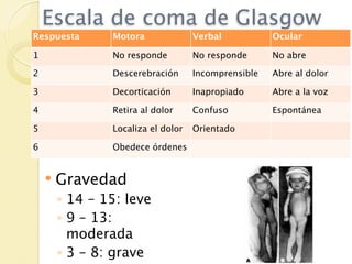 Escala de coma de Glasgow
Respuesta       Motora              Verbal           Ocular

1               No responde         No responde      No abre

2               Descerebración      Incomprensible   Abre al dolor

3               Decorticación       Inapropiado      Abre a la voz

4               Retira al dolor     Confuso          Espontánea

5               Localiza el dolor   Orientado

6               Obedece órdenes


       Gravedad
        ◦ 14 – 15: leve
        ◦ 9 – 13:
          moderada
        ◦ 3 – 8: grave
 