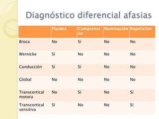Diagnóstico diferencial afasias
                Fluidez   Comprensi Nominación Repetición
                          ón

Broca           No        Sí        No         No


Wernicke        Sí        No        No         No


Conducción      Sí        Sí        No         No


Global          No        No        No         No


Transcortical   No        Sí        No         Sí
motora

Transcortical   Sí        No        No         Sí
sensitiva
 
