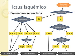 Estenosis

           Ictus isquémico                                                 carotídea




        Prevención secundaria                                     ¿Sintomática?




                 % obstrucción             Sí                            No



                                                                 % obstrucción



         < 50%   100%      50 – 70% > 70%           < 60%                            > 60%

                                                                         Riesgo
                           riesgo
                                                                        quirúrgico



                    bajo         alto                            alto          bajo


Antiagregación           Endarterectomía        Antiagregación              Endarterectomía
 