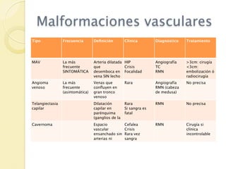 Malformaciones vasculares
Tipo             Frecuencia       Deﬁnición          Clínica        Diagnóstico   Tratamiento




MAV              La más           Arteria dilatada   HIP            Angiografía   >3cm: cirugía
                 frecuente        que                Crisis         TC            <3cm:
                 SINTOMÁTICA      desemboca en       Focalidad      RMN           embolización ó
                                  vena SIN lecho                                  radiocirugía
Angioma          La más           capilarque
                                  Venas              Rara           Angiografía   No precisa
venoso           frecuente        conﬂuyen en                       RMN (cabeza
                 (asintomática)   gran tronco                       de medusa)
                                  venoso
Telangiectasia                    Dilatación         Rara           RMN           No precisa
capilar                           capilar en         Si sangra es
                                  parénquima         fatal
                                  (ganglios de la
                                  base)
Cavernoma                         Espacio            Cefalea        RMN           Cirugía si
                                  vascular           Crisis                       clínica
                                  ensanchado sin     Rara vez                     incontrolable
                                  arterias ni        sangra
                                  venas
 