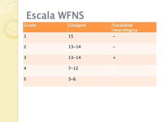 Escala WFNS
Grado   Glasgow   Focalidad
                  neurológica
1       15        -

2       13-14     -

3       13-14     +

4       7-12

5       3-6
 