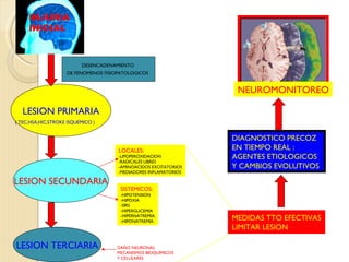 DESENCADENAMIENTO  DE FENOMENOS FISIOPATOLOGICOS   LESION PRIMARIA (  TEC,HSA,HIC,STROKE   ISQUEMICO ) LESION SECUNDARIA LOCALES: -LIPOPEROXIDACION -RADICALES LIBRES -AMINOACIDOS EXCITATORIOS -MEDIADORES INFLAMATORIOS SISTEMICOS: -HIPOTENSION  -HIPOXIA -SIRS -HIPERGLICEMIA -HIPERNATREMIA -HIPONATREMIA LESION TERCIARIA DAÑO NEURONAL MECANISMOS BIOQUIMICOS Y CELULARES MEDIDAS TTO EFECTIVAS LIMITAR LESION DIAGNOSTICO PRECOZ EN TIEMPO REAL :  AGENTES ETIOLOGICOS Y CAMBIOS EVOLUTIVOS  NEUROMONITOREO INJURIA  INICIAL 