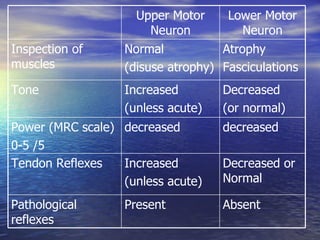 Absent Present Pathological reflexes Decreased or Normal Increased (unless acute) Tendon Reflexes decreased decreased Power (MRC scale)  0-5 /5  Decreased (or normal) Increased  (unless acute) Tone Atrophy Fasciculations Normal (disuse atrophy) Inspection of muscles Lower Motor Neuron Upper Motor Neuron 