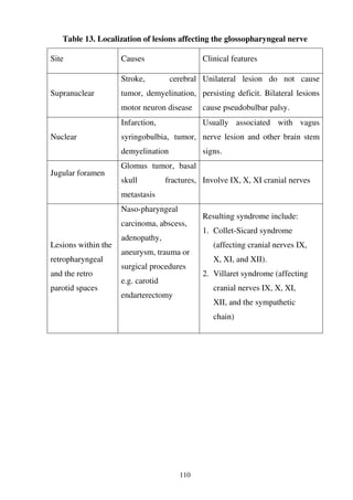 110
Table 13. Localization of lesions affecting the glossopharyngeal nerve
Site Causes Clinical features
Supranuclear
Stroke, cerebral
tumor, demyelination,
motor neuron disease
Unilateral lesion do not cause
persisting deficit. Bilateral lesions
cause pseudobulbar palsy.
Nuclear
Infarction,
syringobulbia, tumor,
demyelination
Usually associated with vagus
nerve lesion and other brain stem
signs.
Jugular foramen
Glomus tumor, basal
skull fractures,
metastasis
Involve IX, X, XI cranial nerves
Lesions within the
retropharyngeal
and the retro
parotid spaces
Naso-pharyngeal
carcinoma, abscess,
adenopathy,
aneurysm, trauma or
surgical procedures
e.g. carotid
endarterectomy
Resulting syndrome include:
1. Collet-Sicard syndrome
(affecting cranial nerves IX,
X, XI, and XII).
2. Villaret syndrome (affecting
cranial nerves IX, X, XI,
XII, and the sympathetic
chain)
 
