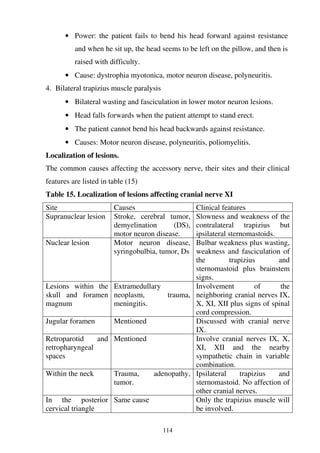 114
• Power: the patient fails to bend his head forward against resistance
and when he sit up, the head seems to be left on the pillow, and then is
raised with difficulty.
• Cause: dystrophia myotonica, motor neuron disease, polyneuritis.
4. Bilateral trapizius muscle paralysis
• Bilateral wasting and fasciculation in lower motor neuron lesions.
• Head falls forwards when the patient attempt to stand erect.
• The patient cannot bend his head backwards against resistance.
• Causes: Motor neuron disease, polyneuritis, poliomyelitis.
Localization of lesions.
The common causes affecting the accessory nerve, their sites and their clinical
features are listed in table (15)
Table 15. Localization of lesions affecting cranial nerve XI
Site Causes Clinical features
Supranuclear lesion Stroke, cerebral tumor,
demyelination (DS),
motor neuron disease.
Slowness and weakness of the
contralateral trapizius but
ipsilateral sternomastoids.
Nuclear lesion Motor neuron disease,
syringobulbia, tumor, Ds
Bulbar weakness plus wasting,
weakness and fasciculation of
the trapizius and
sternomastoid plus brainstem
signs.
Lesions within the
skull and foramen
magnum
Extramedullary
neoplasm, trauma,
meningitis.
Involvement of the
neighboring cranial nerves IX,
X, XI, XII plus signs of spinal
cord compression.
Jugular foramen Mentioned Discussed with cranial nerve
IX.
Retroparotid and
retropharyngeal
spaces
Mentioned Involve cranial nerves IX, X,
XI, XII and the nearby
sympathetic chain in variable
combination.
Within the neck Trauma, adenopathy,
tumor.
Ipsilateral trapizius and
sternomastoid. No affection of
other cranial nerves.
In the posterior
cervical triangle
Same cause Only the trapizius muscle will
be involved.
 