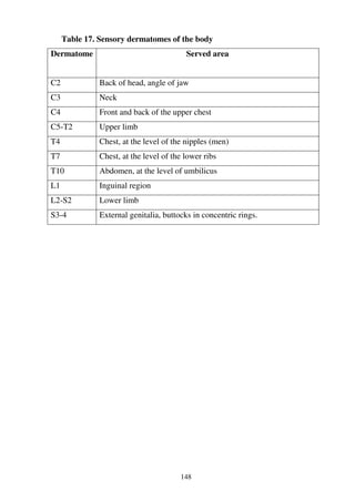 148
Table 17. Sensory dermatomes of the body
Dermatome Served area
C2 Back of head, angle of jaw
C3 Neck
C4 Front and back of the upper chest
C5-T2 Upper limb
T4 Chest, at the level of the nipples (men)
T7 Chest, at the level of the lower ribs
T10 Abdomen, at the level of umbilicus
L1 Inguinal region
L2-S2 Lower limb
S3-4 External genitalia, buttocks in concentric rings.
 