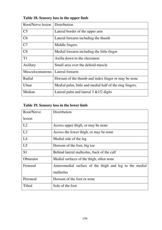 156
Table 18. Sensory loss in the upper limb
Root/Nerve lesion Distribution
C5 Lateral border of the upper arm
C6 Lateral forearm including the thumb
C7 Middle fingers
C8 Medial forearm including the little finger
T1 Axilla down to the olecranon
Axillary Small area over the deltoid muscle
Musculocutaneous Lateral forearm
Radial Dorsum of the thumb and index finger or may be none
Ulnar Medial palm, little and medial half of the ring fingers.
Median Lateral palm and lateral 3 &1/2 digits
Table 19. Sensory loss in the lower limb
Root/Nerve
lesion
Distribution
L2 Across upper thigh, or may be none
L3 Across the lower thigh, or may be none
L4 Medial side of the leg
L5 Dorsum of the foot, big toe
S1 Behind lateral malleolus, back of the calf
Obturator Medial surfaces of the thigh, often none
Femoral Anteromedial surface of the thigh and leg to the medial
malleolus
Peroneal Dorsum of the foot or none
Tibial Sole of the foot
 