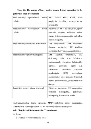 168
Table 22. The causes of lower motor neuron lesions according to the
pattern of fiber involvement.
Predominantly symmetrical motor
deficits
ALS, MMN, GBS, CIDP, acute
porphyria, hereditary sensory motor
neuropathy
Predominantly asymmetrical motor
deficits
Neuropathy, ALS, poliomyelitis, spinal
muscular atrophy, radicular lesion,
plexus lesion, mononeuritis multiplex,
mononeuropathy
Predominantly autonomic disturbances DM, amyloidosis, GBS, vincristine
therapy, porphyria, HIV, thallium
poisoning, fabry disease, cryptogenic.
Predominantly sensory neuropathy DM, alcohol, ethambutol, B12
deficiency, folic acid deficiency,
metronidazole, phenytoin, thalidomide,
leprosy, cytostatic agent e.g.
vincristine, vinbastine, cisplatin,
amyloidosis, HSN, monoclonal
gammopathy, tabes dorsalis, friedreich
ataxia, paraneoplastic, pyridoxine over
dosage,
Large fiber sensory ataxic neuropathy Sjogren’s syndrome, B12 neuropathy,
cisplatin neuropathy, pyridoxine
neuropathy, friedreich’s ataxia
ALS=amyotrophic lateral sclerosis, MMN=multifocal motor neuropathy,
GBS=Gillain Bare syndrome, HSN= hereditary sensory neuropathy
4-3: Disorders of Neuromuscular Transmission:
A. Signs:
o Normal or reduced muscle tone.
 