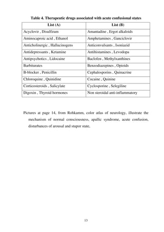 13
Table 4. Therapeutic drugs associated with acute confusional states
List (A) List (B)
Acyclovir , Disulfiram Amantadine , Ergot alkaloids
Aminocaproic acid , Ethanol Amphetamines , Ganciclovir
Anticholinergic , Hallucinogens Anticonvulsants , Isoniazid
Antidepressants , Ketamine Antihistamines , Levodopa
Antipsychotics , Lidocaine Baclofen , Methylxanthines
Barbiturates Benzodiazepines , Opioids
B-blocker , Penicillin Cephalosporins , Quinacrine
Chloroquine , Quinidine Cocaine , Quinine
Corticosteroids , Salicylate Cyclosporine , Selegiline
Digoxin , Thyroid hormones Non steroidal anti-inflammatory
Pictures at page 14, from Rohkamm, color atlas of neurology, illustrate the
mechanism of normal consciousness, apallic syndrome, acute confusion,
disturbances of arousal and stupor state,
 